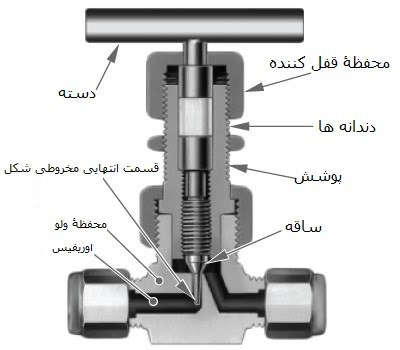 ساختار درونی ولو سوزنی